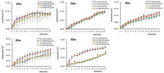 Low Dose Of Continuous Wave Microwave Irradiation Did Not Cause Temperature Increase In Muscles Tissue Adjacent To Titanium Alloy Implants An Animal Study Bmc Musculoskeletal Disorders Full Text
