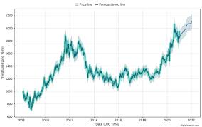 Opens in a new window opens an external site opens an external site in a new window. Gold Price Prediction How Much Will Gold Be Worth In 2021 And Beyond Trading Education