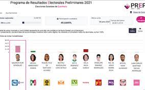 El instituto estatal electoral de chihuahua es un organismo público depositario de la autoridad electoral y tiene como encargo de la sociedad, la organización, dirección y vigilancia de las elecciones y procesos que requieran consulta pública en el estado de chihuahua Prep 2021 Consulta Aqui Los Resultados Preliminares De Las Elecciones En Queretaro Diario De Queretaro Noticias Locales Policiacas De Mexico Queretaro Y El Mundo