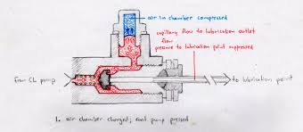 1 Type 300 Central Lubrication Cross Section Air Chamber Charged Technical Drawing Pointed Pumps Air