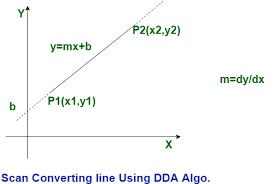 Difference between dda and bresenham algorithm• dda uses floating points where as bresenham algorithm use fixed points.• dda round off the coordinates to nearest integer but. Comparions Between Dda And Bresenham Line Drawing Algorithm Geeksforgeeks