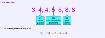 The interquartile range is a widely accepted method to find outliers in data. Interquartile Range Iqr Intro To Statistical Methods