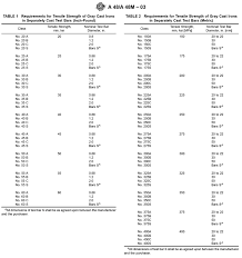 Astm A48 Standard For Gray Iron Castings