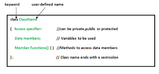 Classes And Objects In C C Class Class Writing