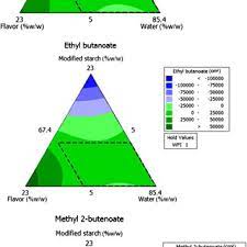 It is a joint venture between iffco (malaysia) sdn bhd and std participações ltda, brazil which is one of the leading companies in manufacturing animal feed nutrition. Pdf The Effect Of Prime Emulsion Components As A Function Of Equilibrium Headspace Concentration Of Soursop Flavor Compounds