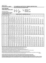 Part 3 4 structural steel members ropriate performance requirements open link in. Beam Capacity Tables Pacific Lumber Inspection Bureau
