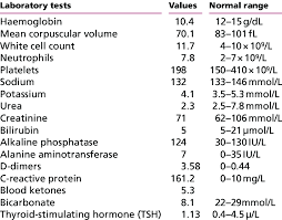 A Table Summarising The Patient S Blood Results At Presentation With Download Table