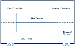 You must follow proper safety. How To Design Commercial Kitchen Appliances Connection