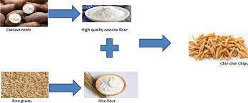 Ym chin and associates is an independent auditor with office located in perai, penang. Quality Characteristics And Acceptability Of Chin Chin Prepared From Rice And High Quality Cassava Composite Flour Bentham Science