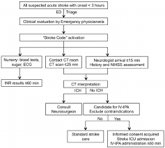 Flowchart Of The Stroke Code Protocol Abbreviations Ct