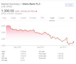 Live bse/nse, f&o quote of city union bank ltd. Metro Bank Share Price Retail Banker International