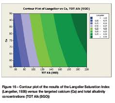 The Accuracy Of Calcium Carbonate Based Saturation Indices