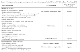 Nursing Care Mapping For Patients At Risk Of Falls In The Nursing Interventions Classification