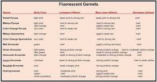 Distinguishing Between Garnet Species And Varieties