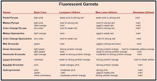 distinguishing between garnet species and varieties