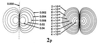 The Hydrogen Atom 2p Electron Distribution Hydrogen Atom Probability Atom
