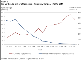 the changing face of the canadian hog industry