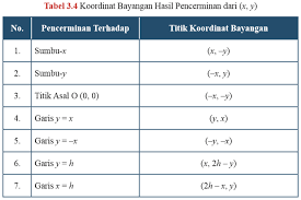 Nov 16, 2018 · dilatasi merupakan transformasi yang memperkecil atau memperbesar suatu objek. Rangkuman Materi Transformasi Geometri Dan Pembahasan Soal Soalnya Matematika Kelas 9 Ix Kurikulum 2013 Revisi 2018 Fastest Math