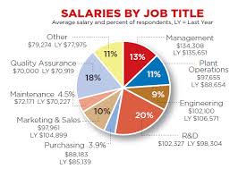 Project data management specialist new. 2012 Salary And Job Satisfaction Survey Salary Meltdown