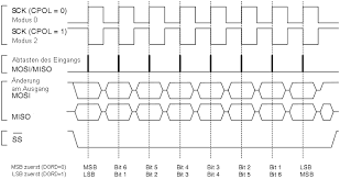 The binary representation of decimal 149, with the lsb highlighted. Spi Synchron Serielle Schnittstelle