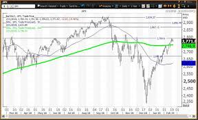 Five Must See Charts As The Bear Market Rally May Be Ending