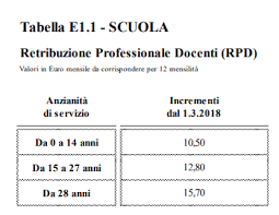 Gli scatti di anzianità maturano ogni tre anni di anzianità di servizio prestata senza interruzione di rapporto di lavoro presso la stessa azienda o gruppo ccnl industria alimentare. La Retribuzione Del Personale Docente Obiettivo Scuola