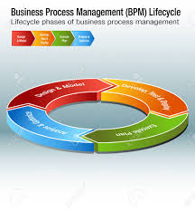 an image of a business process management lifecycle bpm chart