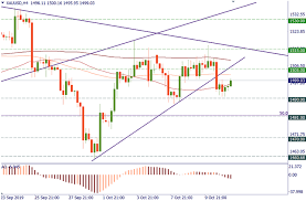 xau usd awaits trade info