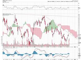 Updated Tesla Price Trends Former Hot Stock Does Slow Fade