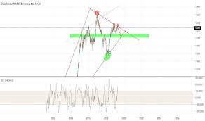 short dow jones fxcm dollar index weekly