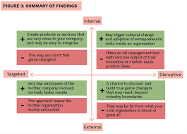 From a business perspective, much of the benefit attorneys see comes from the merits of blockchain itself. The Four Ways Of Organizing Innovation The European Business Review