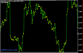 Upgrade Line Chart With Dots Mt4 Price Chart General