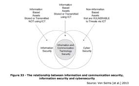 Itsc311 Unit 10 Cybersecurity Flashcards Quizlet