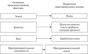 Pervichnye I Vtorichnye Dohody Obshaya Ekonomicheskaya Teoriya
