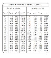 Electrosol Tabla Para Conversion De Presiones Tabla De Calculo Tabla De Conversion De Unidades Tabla De Conversiones