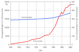 36 % weniger als im jahr 1990. Globales Klimaexperiment Die Rolle Der Energiewirtschaft Bei Der Verringerung Der Weltweiten Kohlendioxidemissionen
