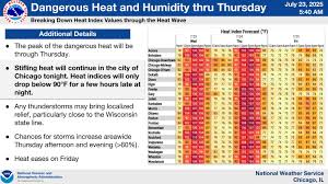 Image result for Heat Index