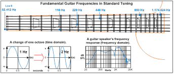 The Audible Frequency Range And Describing Tone Guitarsite