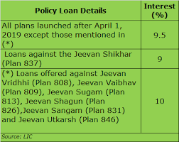 Compare rates of all banks & apply online for instant paperless approval in india 2021. All You Need To Know About Loans Against Insurance Policies