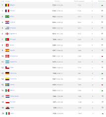 The men's fifa world ranking is a ranking system for men's national teams in association football, currently led by belgium. Ranking Fifa De Setiembre Auf