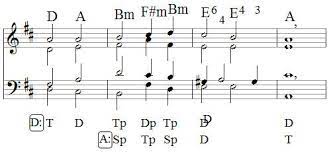 Die harmonische analyse oder harmonische analysis ist die theorie der lokalkompakten gruppen und ihrer darstellungen. U Meyer Musiklehre Akkorde Analyse
