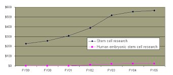 Stem Cell Research