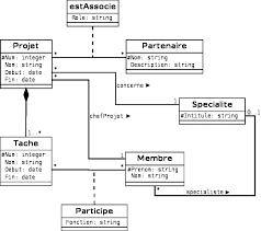 Modelisation Conceptuelle De Donnees Principes