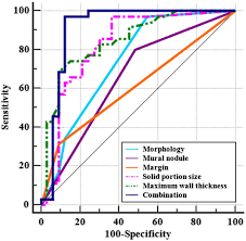 Image result for Receiver Operating Characteristics