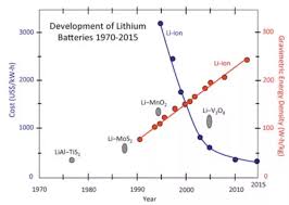 Is There An Updated Li Ion Battery Energy Density Projection