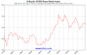 Kitco Base Metals Historical Charts And Graphs Gfms