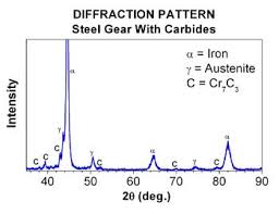 Diffraction Pattern Of A Steel Gear With Carbides Lambda