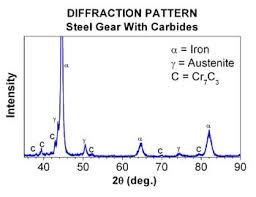 diffraction pattern of a steel gear with carbides lambda