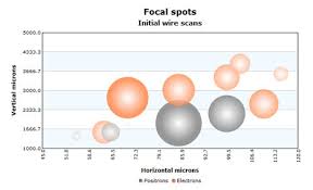 Interactive Flash Graphs And Charts For Your Website Noupe