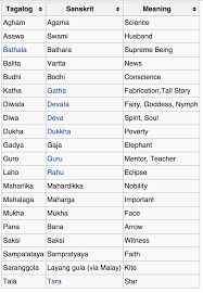 Sanskrit Cognates In Filipino Languages Source Wikipedia List Of Loan Words In Tagalog From Sanskrit Sanskrit Philipp Tagalog Filipino Words Tagalog Words